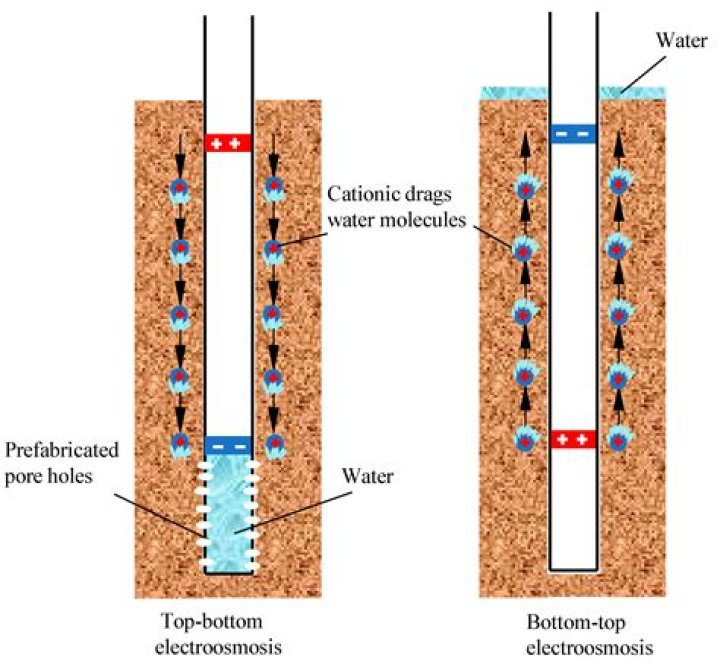 Who developed the dewatering of soil by electro osmosis?