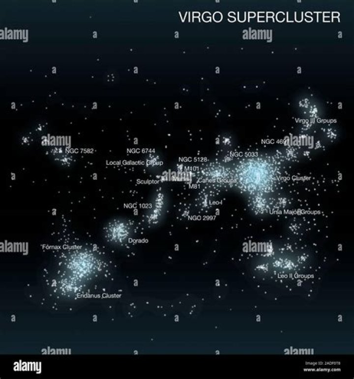 Who discovered virgo supercluster?