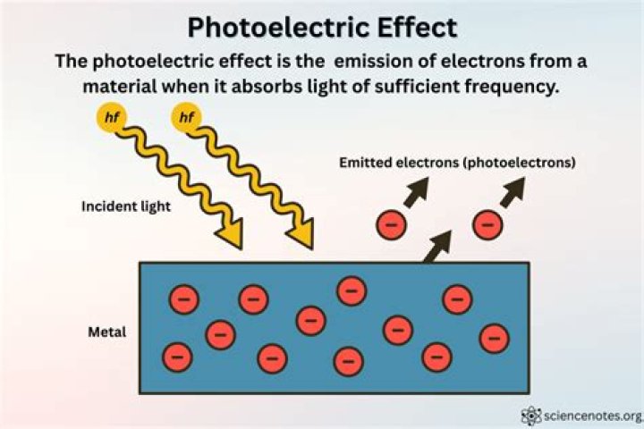 Who explained the phenomenon of photoelectric effect?
