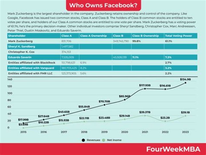 Who is facebook's competitor?
