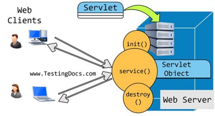 Who is responsible for instantiating a servlet instance?