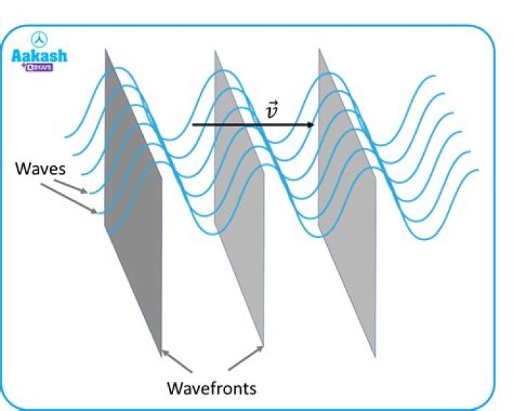 Who proposed the theory of wavefronts in the 1600s?