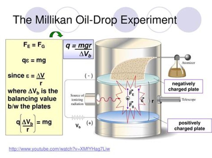 Whose experiment includes an oil drop?