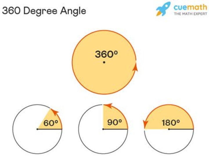 Why are there 360 degrees in a circle?