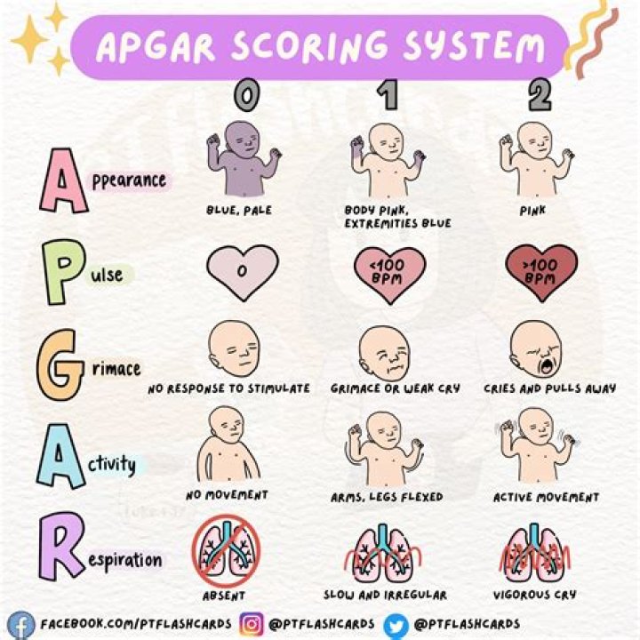 Why are two apgar ratings given?