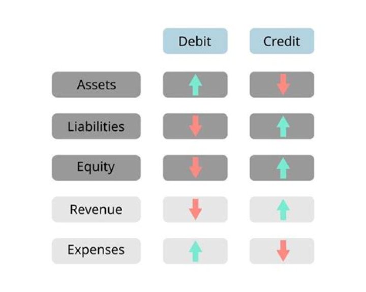 Why asset is debit?