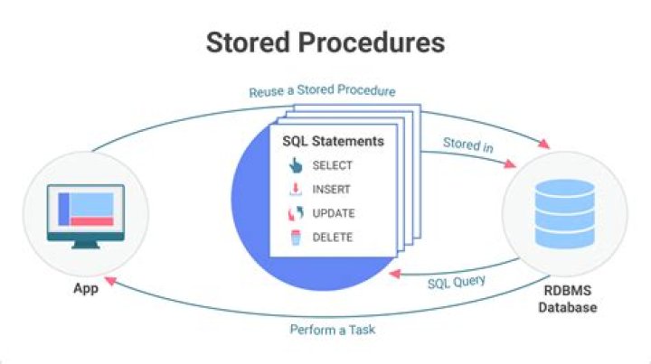 Why do stored procedures need to be recompiled?