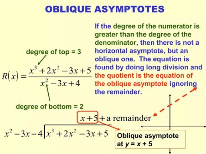 Why do we disregard the remainder while finding an oblique asymptote?