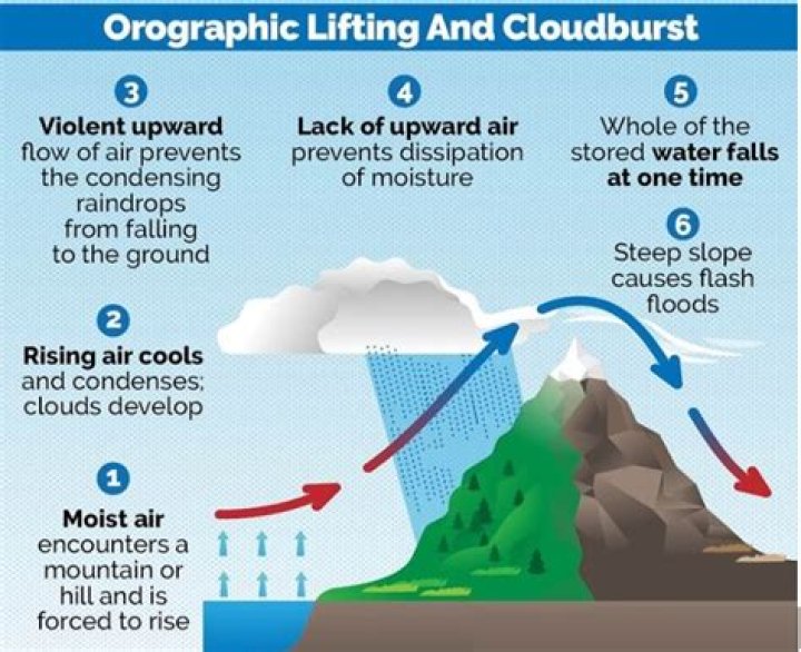 Why does cloudburst happen?