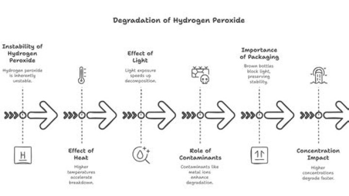 Why does hydrogen peroxide expire?