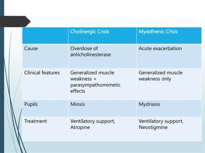 Why does myasthenic crisis occur?