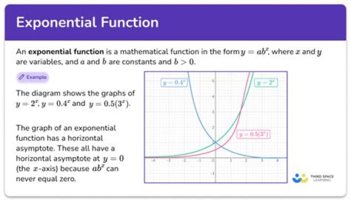 Why is a double exponential function faster than $x!$?