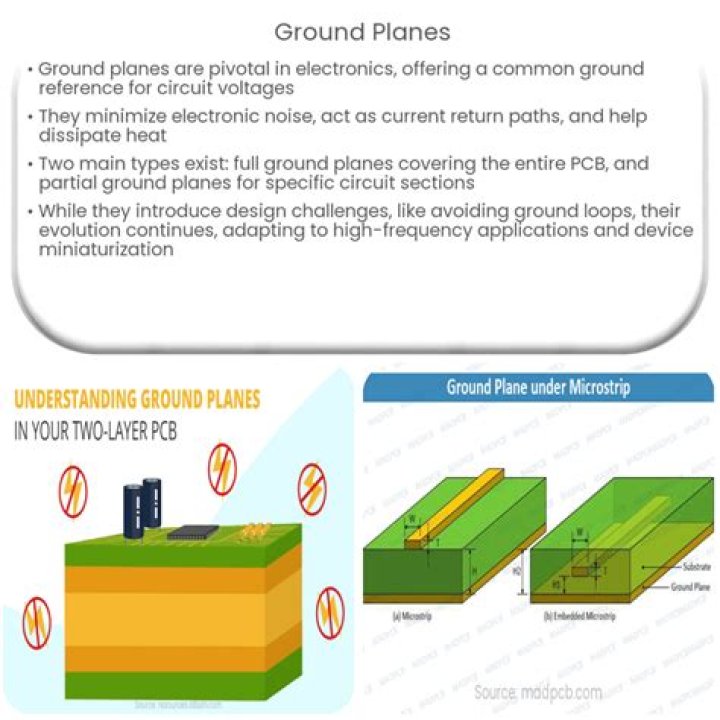 Why is a ground plane important?