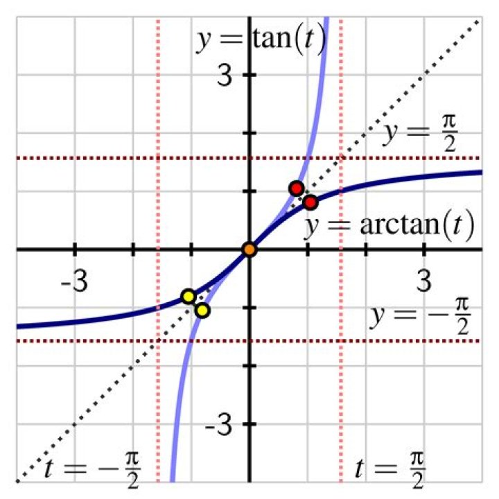 Why is $\arctan(x)=x-x^3/3+x^5/5-x^7/7+\dots$?