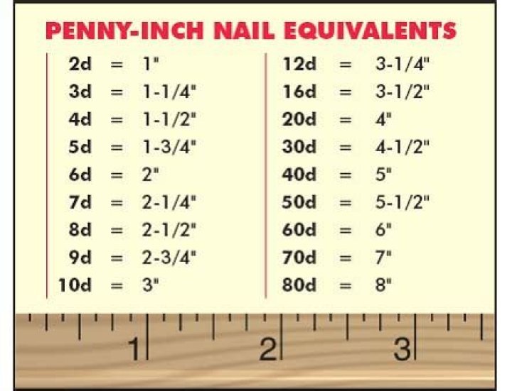 Why is it called a ten penny nail?