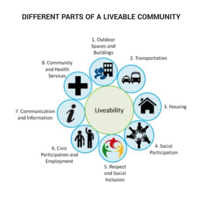 Why is livability important?