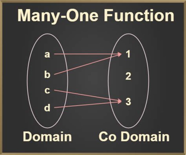 Why is one to many not a function?