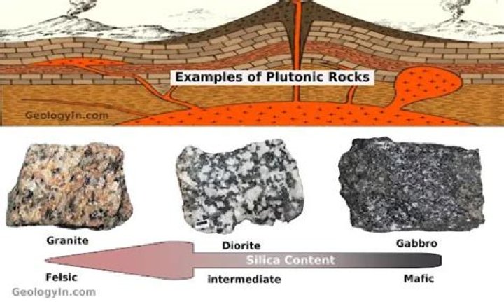 Why is syenite a plutonic igneous rock?