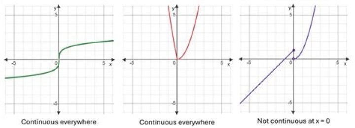 Why is the area between these two graphs positive?