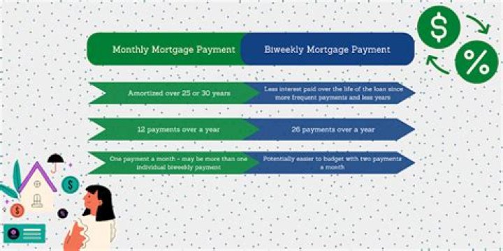 Why make biweekly mortgage payments?