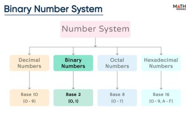 Why normalise binary number?