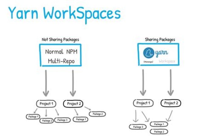 Why use lerna with yarn workspaces?