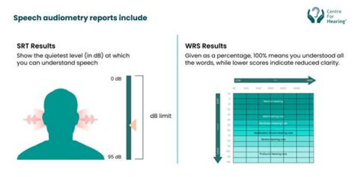 Why use speech audiometry?