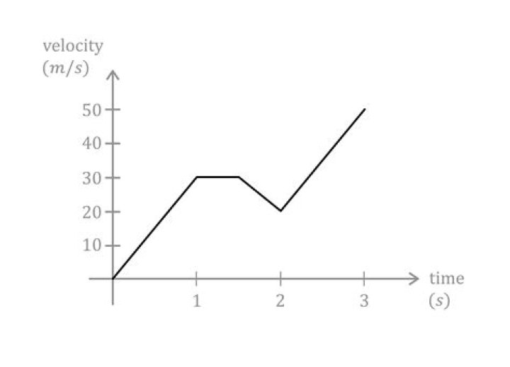 Will velocity points be lost?