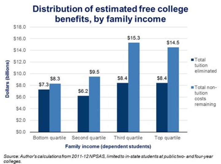 Would free college devalue a degree?